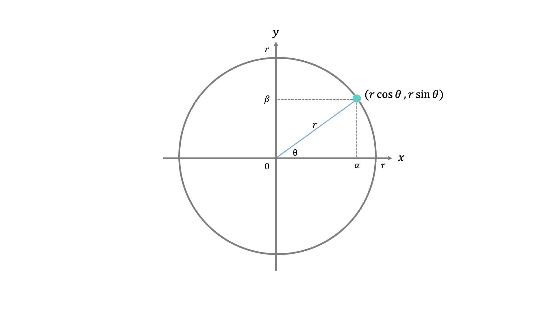 xとy軸に沿った円と、角度θでの三角関数の座標（r cos θ, r sin θ）を示す図